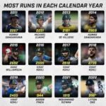 Most runs in a calendar year since 2015